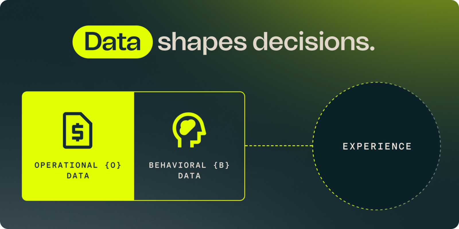 Data shapes decisions. Graphic showing operational and behavioral data sitting separatley from the experience data which is needed to shape decisions with confidence.