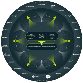 Walker's data cloud wheel showing how data flows in and out of the data cloud